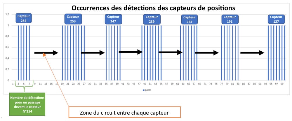 Data Rider : occurence des détections des capteurs de position