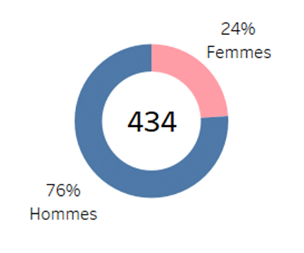JO d'été : Pourcentage de médaillés hommes vs médaillées femmes