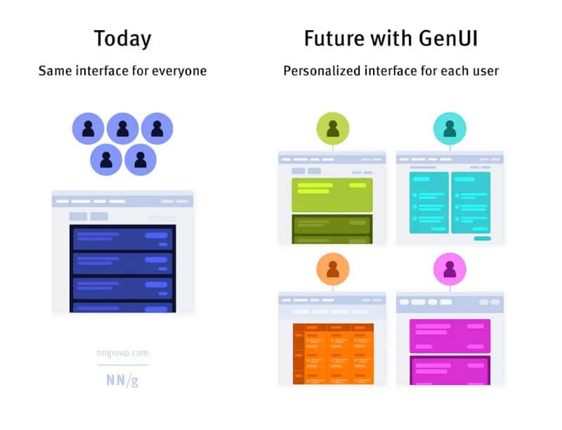 Nielsen Norman Group "Generative UI and Outcome-Oriented Design"