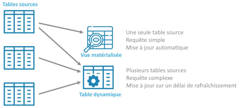 Rafraîchissement d’une table dynamique 