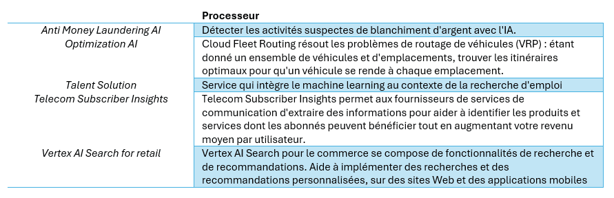 Tableau 4 : Liste de produits spécifiques à un secteur d’activité