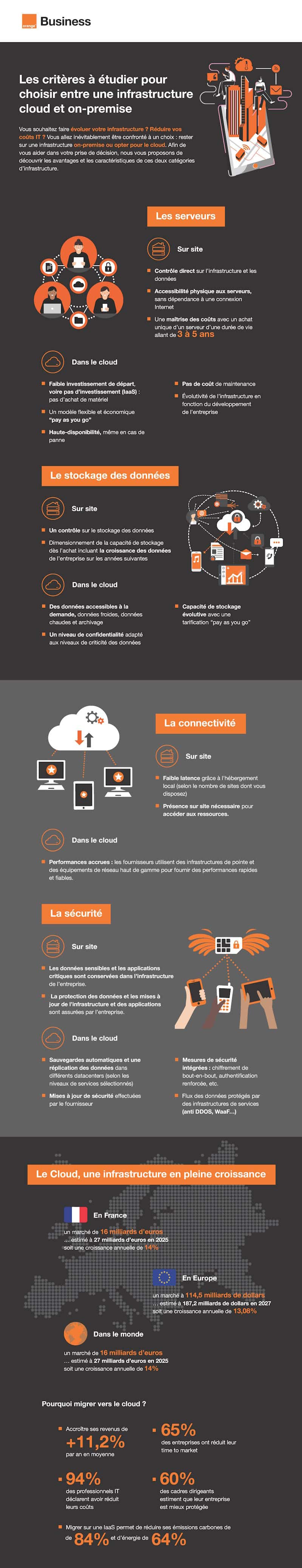 Infographie – Les critères à étudier pour choisir entre une infrastructure cloud et on-premise