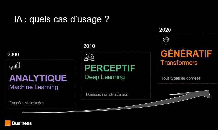 Intelligence artificielle : quels cas d'usages ?
