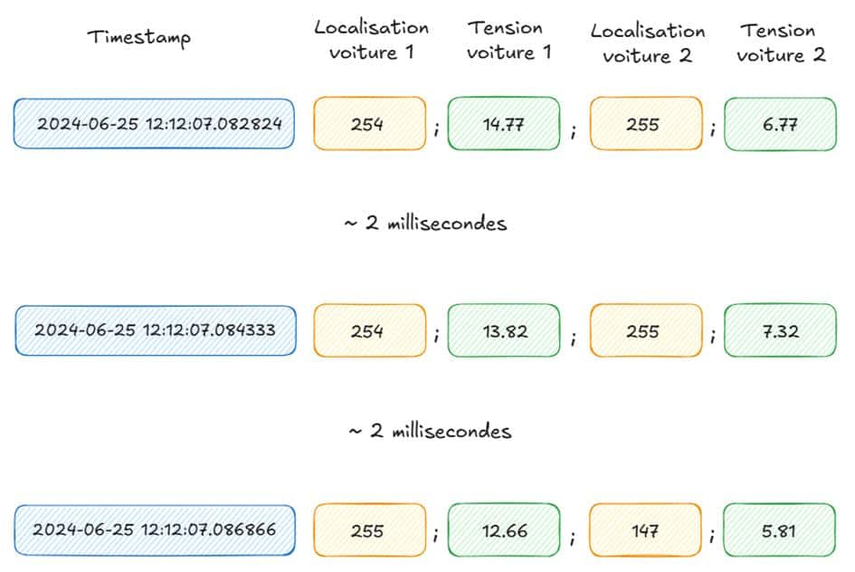 Data Rider : timestamp ajouté grâce à un script Python