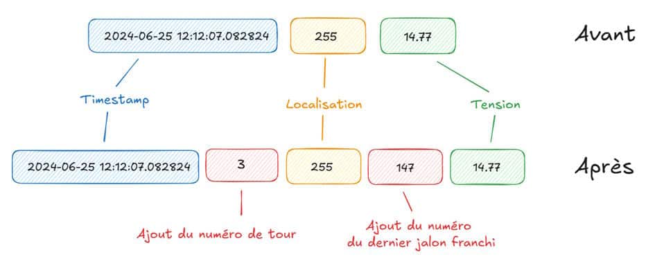 Data Rider : Schéma de la transformation à réaliser