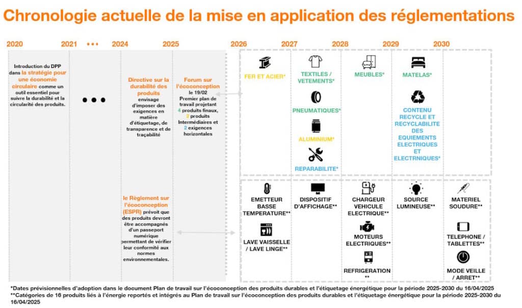 DPP : Chronologie actuelle de la mise en application des réglementations