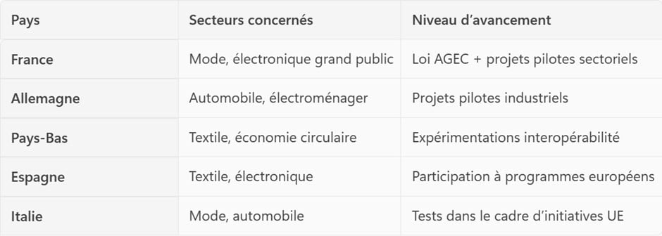 DPP : expérimentation ou à adopter des réglementations spécifiques pour encadrer la mise en œuvre de ces passeports numériques en Europe