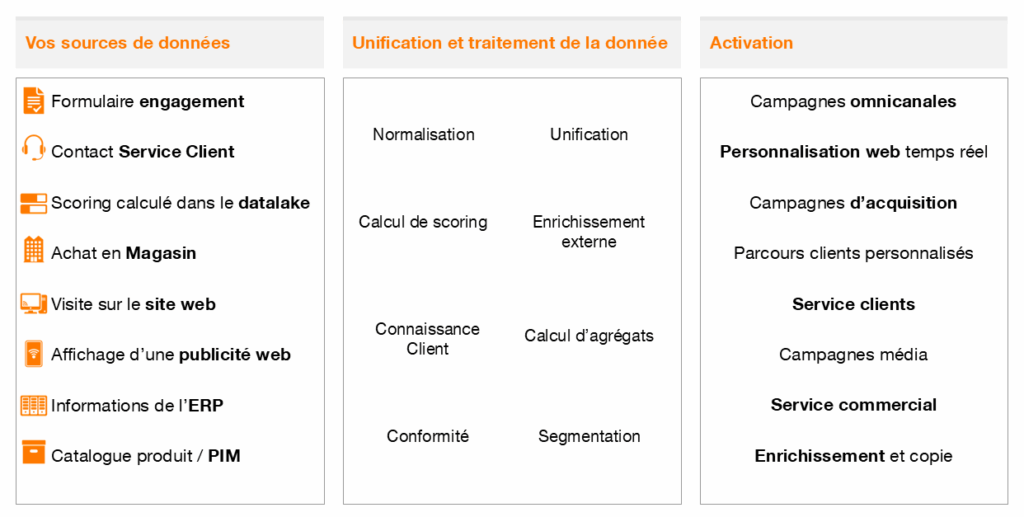 Fin d'Adobe Campaign V7 : schéma d'une CDP