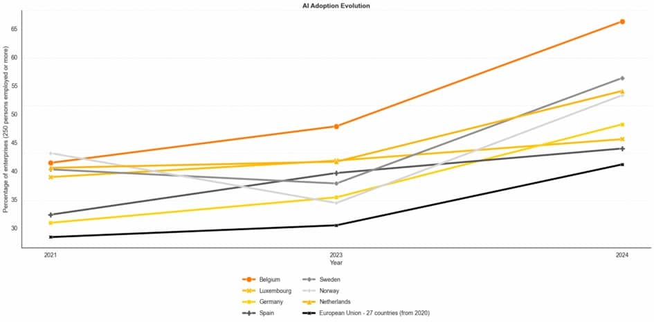 Figure 1. Adoption annuelle de l’IA dans les entreprises employant 250 personnes ou plus. Source: Eurostat (isoc_eb_ai).