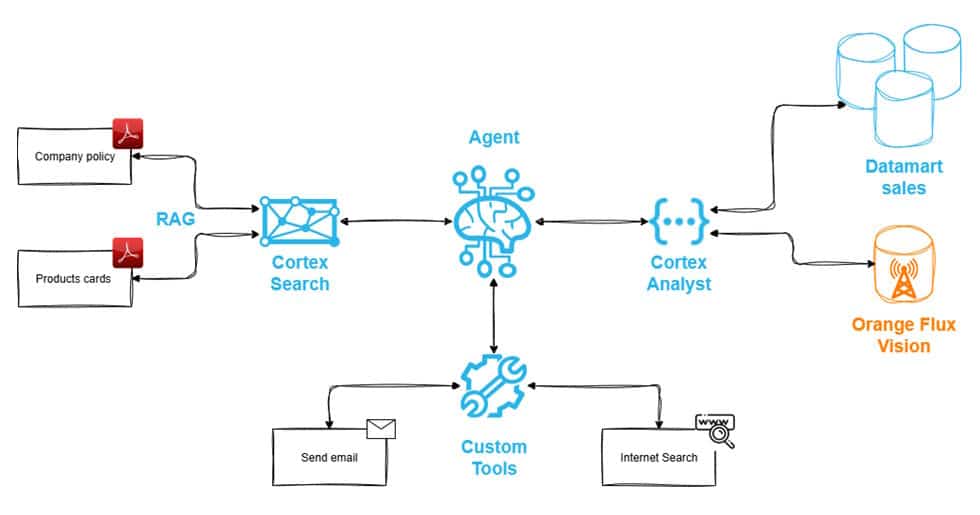 Schéma représentant les différents outils à disposition de l'agent dans Snowflake Intelligence