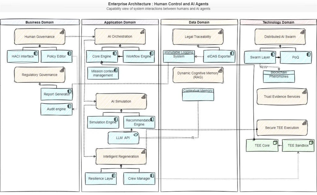 Enterprise Architecture: Human Control and AI Agents