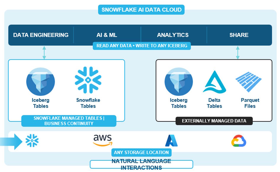 Schéma Snowflake AI Data Cloud